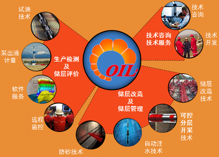 <b>奥依尔致力于打造石油行业领先的配水注水技术</b>